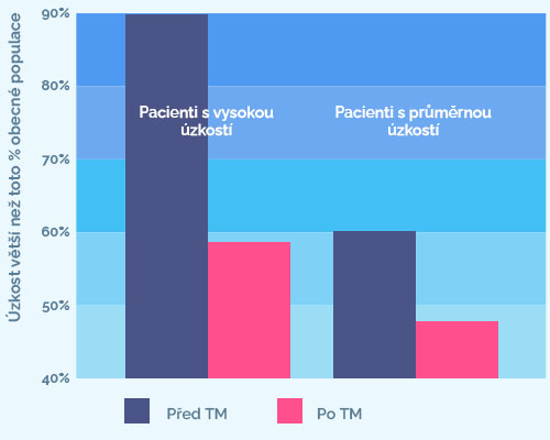 Meta analysis of anxiety studies